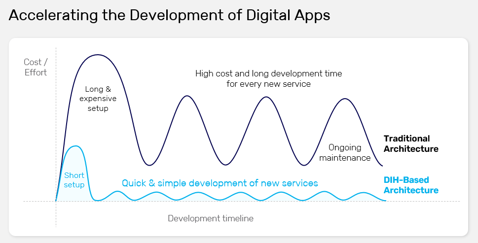 A diagram of development timeline